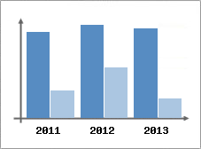 Chiffre d'affaires et Rentabilit