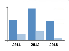 Chiffre d'affaires et Rentabilit