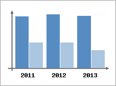 Chiffre d'affaires et Rentabilit