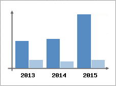 Chiffre d'affaires et Rentabilit