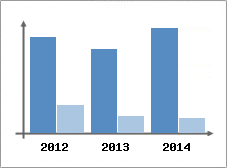 Chiffre d'affaires et Rentabilit
