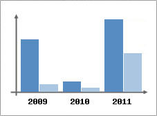 Chiffre d'affaires et Rentabilit