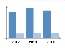 Chiffre d'affaires et Rentabilit