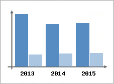 Chiffre d'affaires et Rentabilit