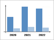 Chiffre d'affaires et Rentabilit