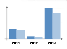 Chiffre d'affaires et Rentabilit