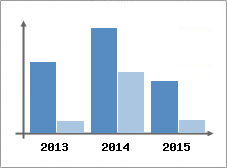 Chiffre d'affaires et Rentabilit