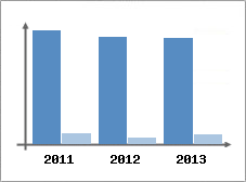 Chiffre d'affaires et Rentabilit