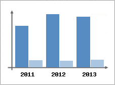 Chiffre d'affaires et Rentabilit