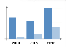 Chiffre d'affaires et Rentabilit