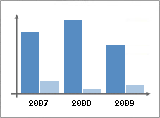 Chiffre d'affaires et Rentabilit