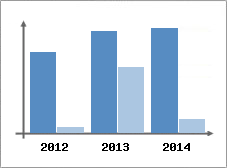 Chiffre d'affaires et Rentabilit