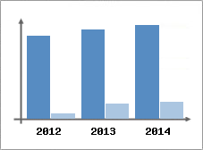 Chiffre d'affaires et Rentabilit