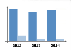Chiffre d'affaires et Rentabilit
