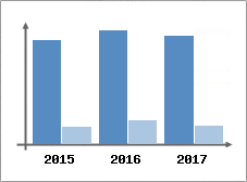 Chiffre d'affaires et Rentabilité