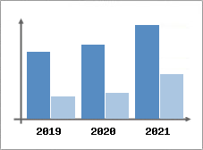 Chiffre d'affaires et Rentabilit