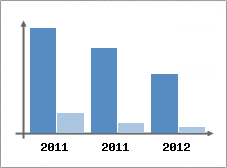 Chiffre d'affaires et Rentabilit