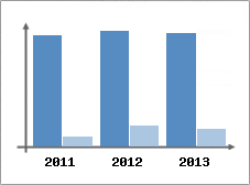 Chiffre d'affaires et Rentabilit