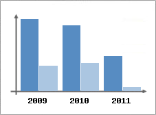 Chiffre d'affaires et Rentabilit