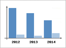 Chiffre d'affaires et Rentabilit