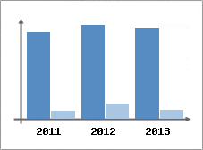 Chiffre d'affaires et Rentabilit