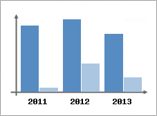 Chiffre d'affaires et Rentabilit