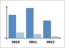Chiffre d'affaires et Rentabilit