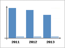 Chiffre d'affaires et Rentabilit