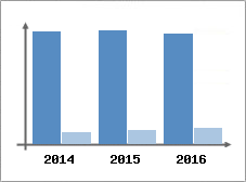 Chiffre d'affaires et Rentabilit