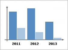 Chiffre d'affaires et Rentabilit