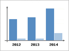 Chiffre d'affaires et Rentabilit