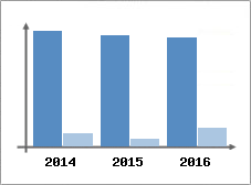 Chiffre d'affaires et Rentabilit
