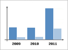 Chiffre d'affaires et Rentabilit