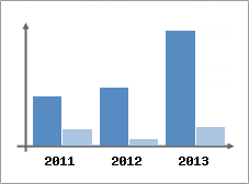 Chiffre d'affaires et Rentabilit