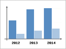 Chiffre d'affaires et Rentabilit