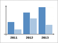 Chiffre d'affaires et Rentabilit