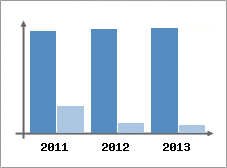 Chiffre d'affaires et Rentabilit
