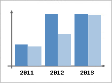 Chiffre d'affaires et Rentabilit