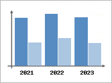 Chiffre d'affaires et Rentabilit