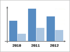 Chiffre d'affaires et Rentabilit