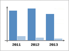 Chiffre d'affaires et Rentabilité