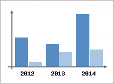 Chiffre d'affaires et Rentabilit