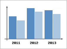 Chiffre d'affaires et Rentabilit