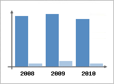 Chiffre d'affaires et Rentabilit