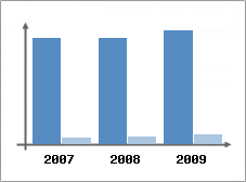 Chiffre d'affaires et Rentabilit