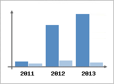 Chiffre d'affaires et Rentabilit