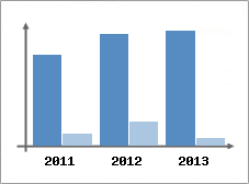 Chiffre d'affaires et Rentabilit