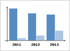 Chiffre d'affaires et Rentabilit