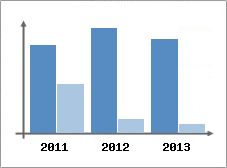 Chiffre d'affaires et Rentabilit