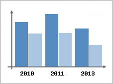 Chiffre d'affaires et Rentabilit